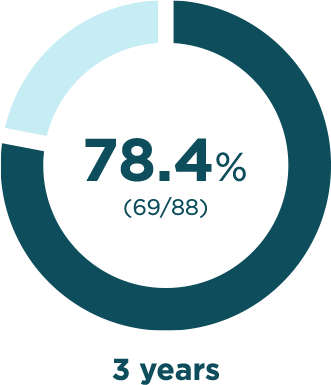 After 3 years, 78.4 percent of participants did not require phlebotomies to maintain normal hematocrit levels
