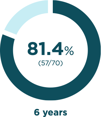 After 6 years, 81.4 percent of participants did not require phlebotomies to maintain normal hematocrit levels