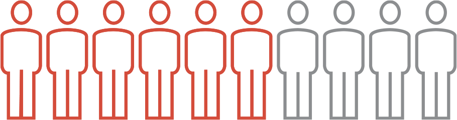 An outline of people to demonstrate 6 out of 10 people achieved comprehensive disease control
