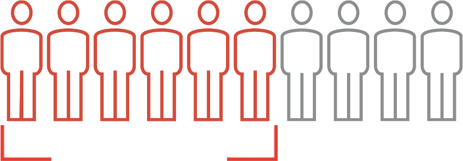 An outline of people to demonstrate 6 out of 10 people achieved comprehensive disease control