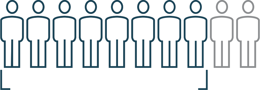 An outline of people to demonstrate 8 out of 10 people achieved complete hematologic response